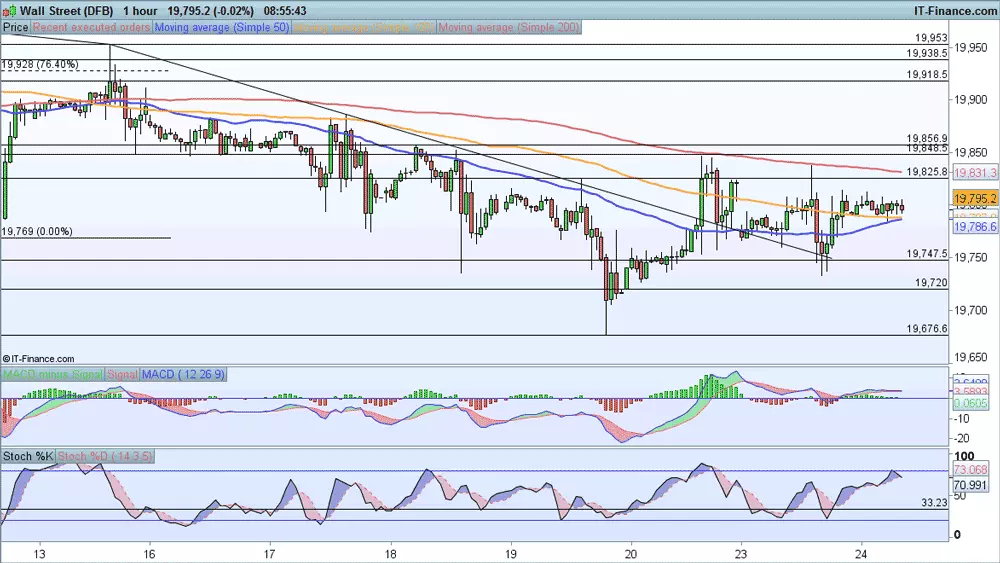 Dow Jones price chart